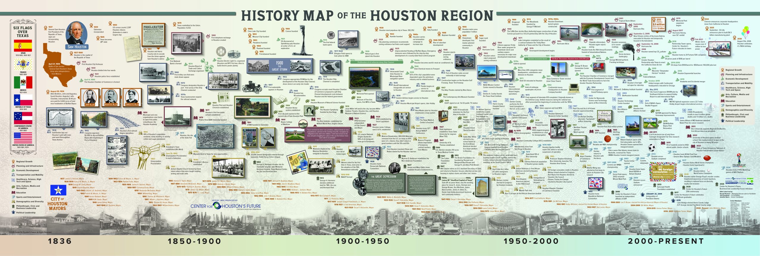 Center for Houston's Future illustrated Houston history map